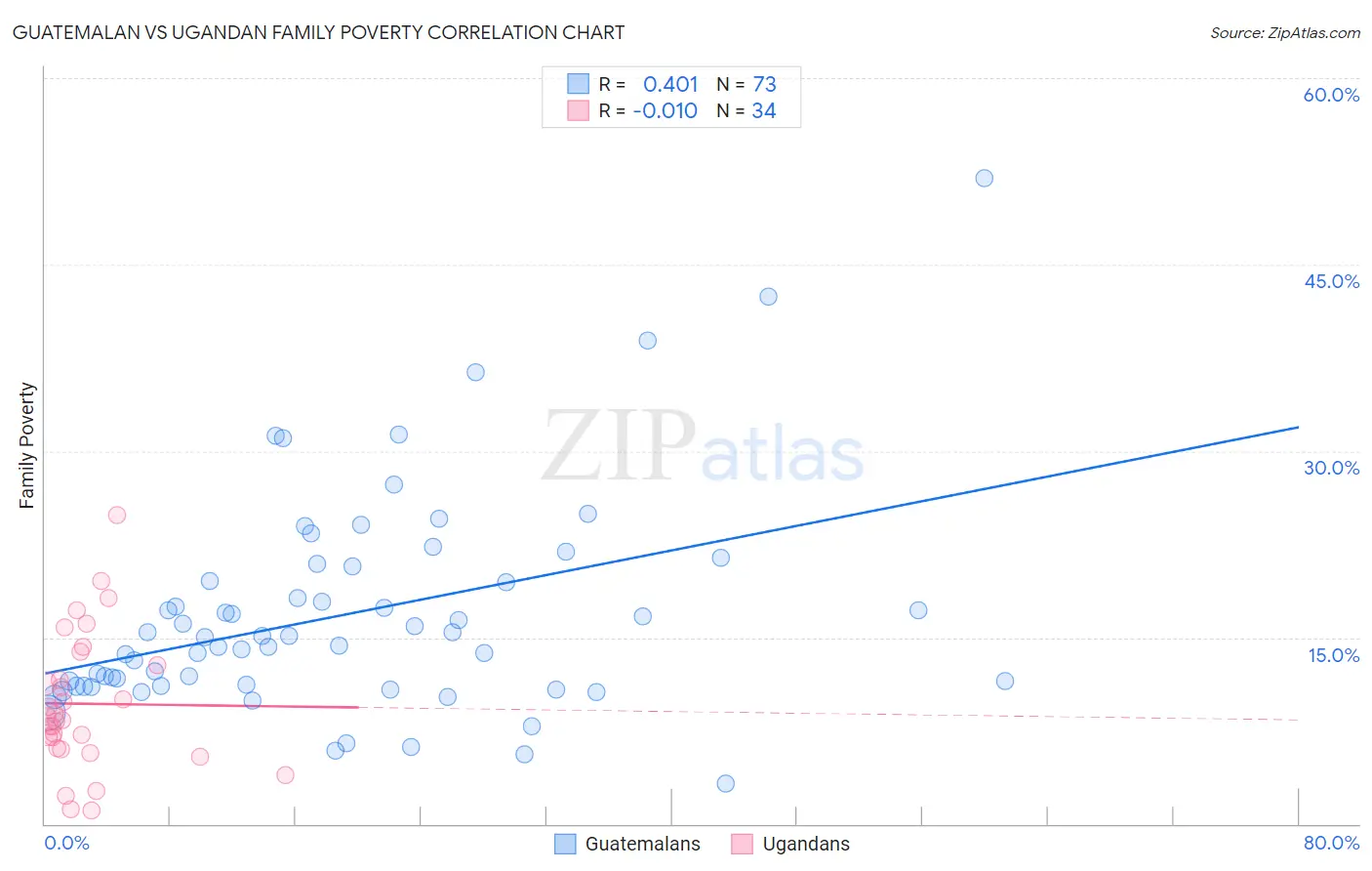 Guatemalan vs Ugandan Family Poverty