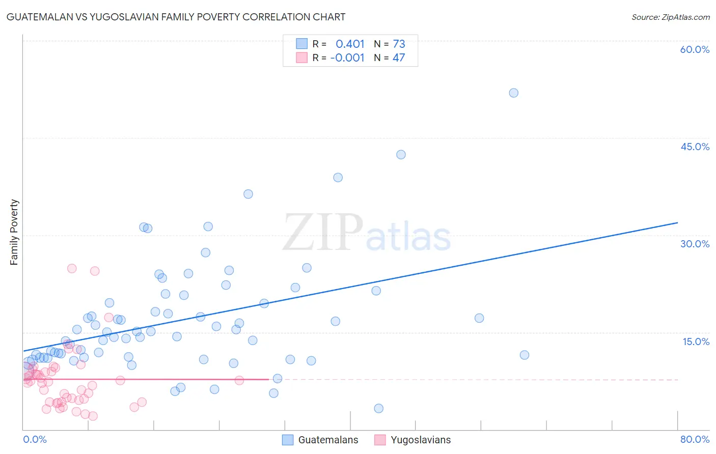 Guatemalan vs Yugoslavian Family Poverty