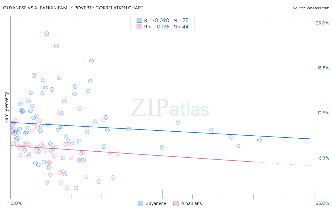 Guyanese vs Albanian Family Poverty