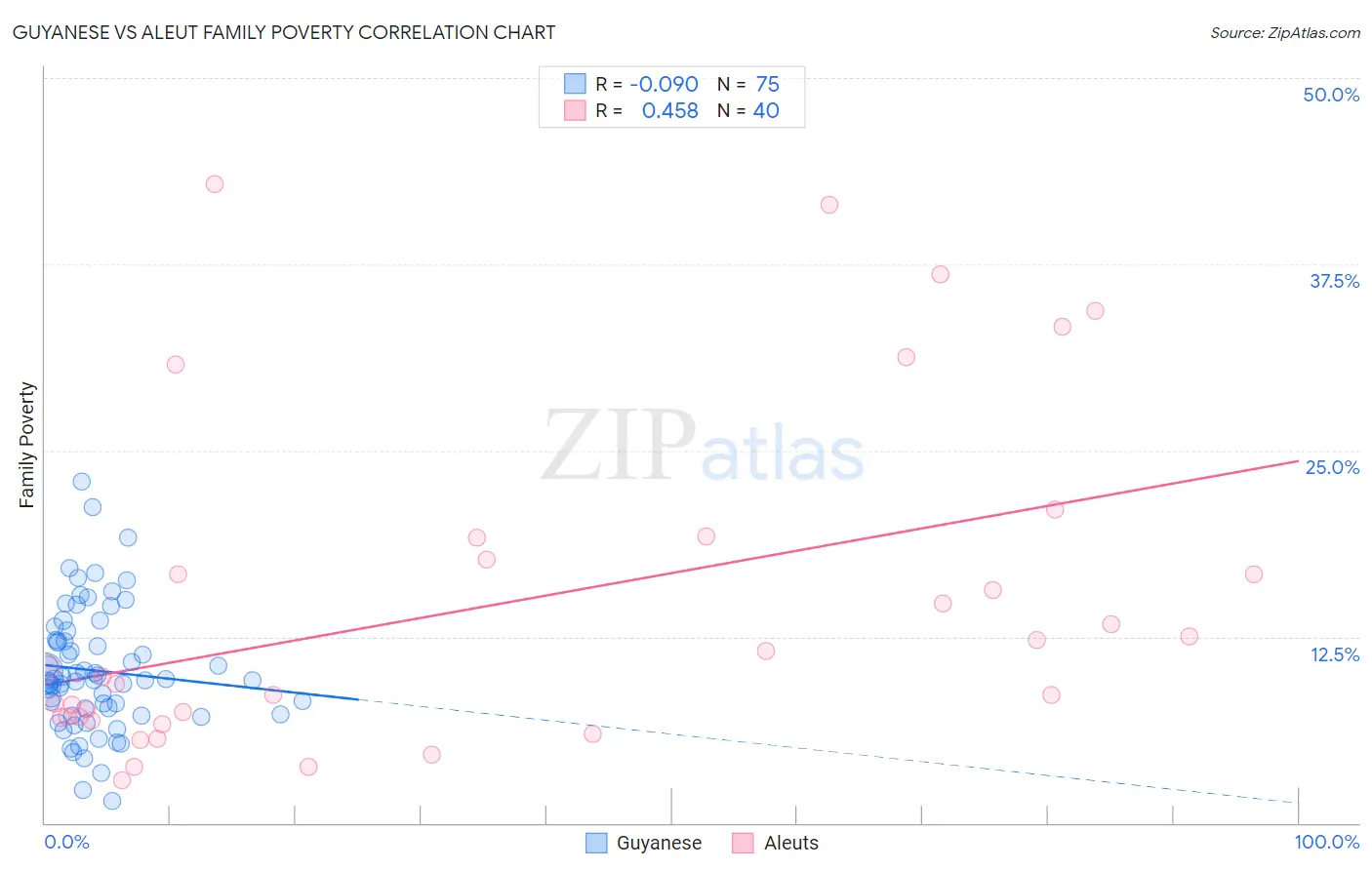 Guyanese vs Aleut Family Poverty