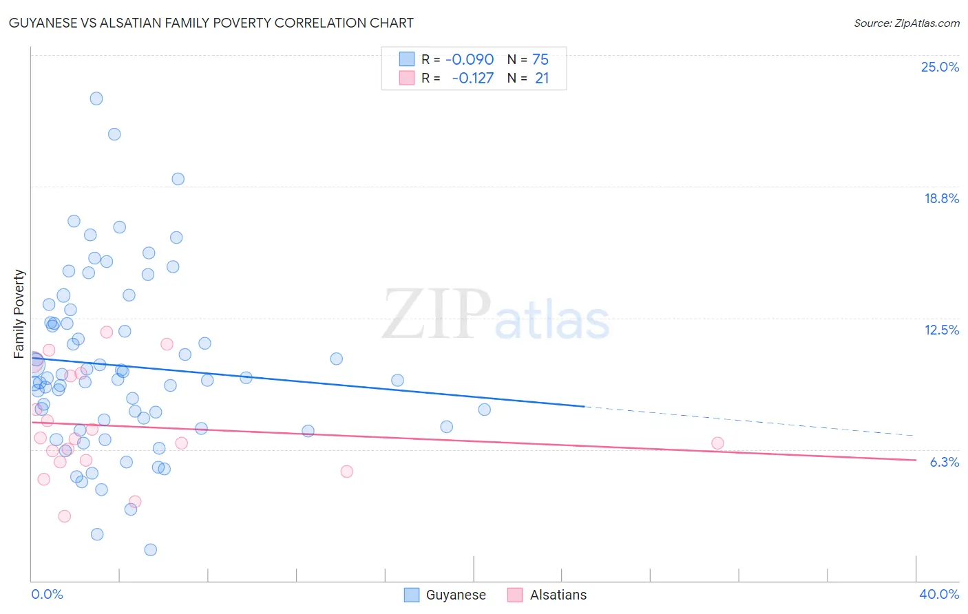 Guyanese vs Alsatian Family Poverty