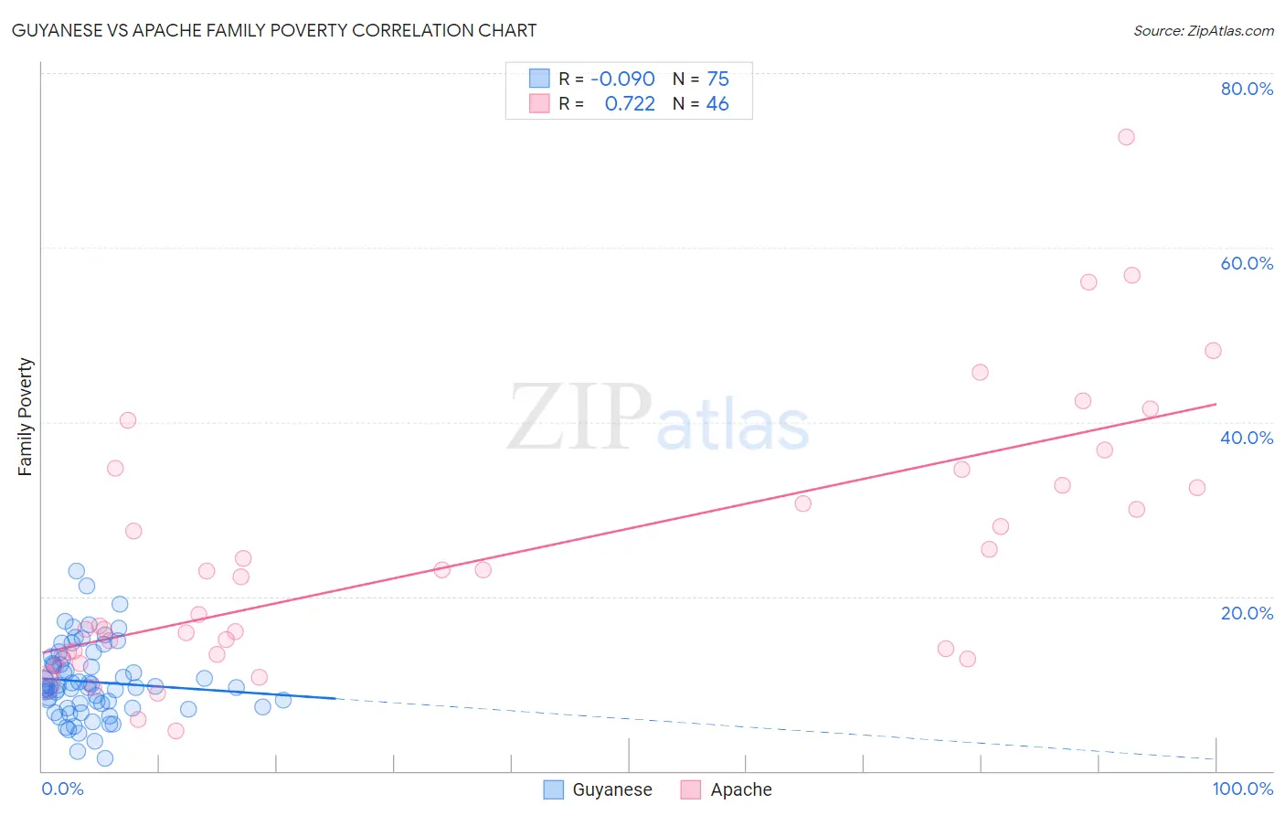 Guyanese vs Apache Family Poverty