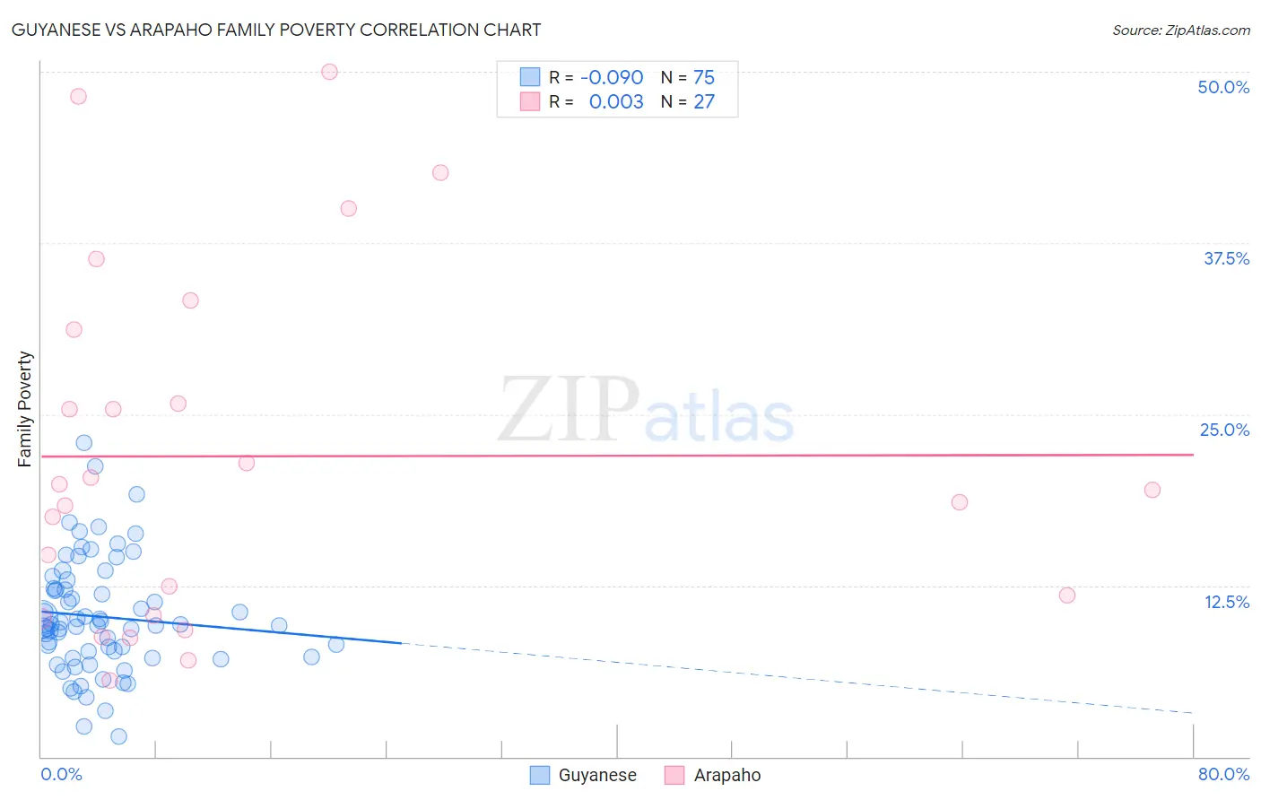 Guyanese vs Arapaho Family Poverty