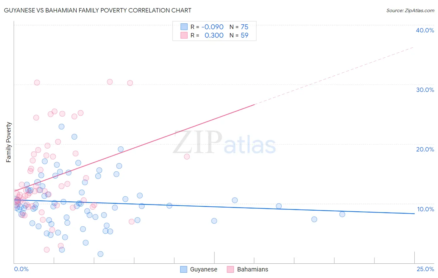 Guyanese vs Bahamian Family Poverty