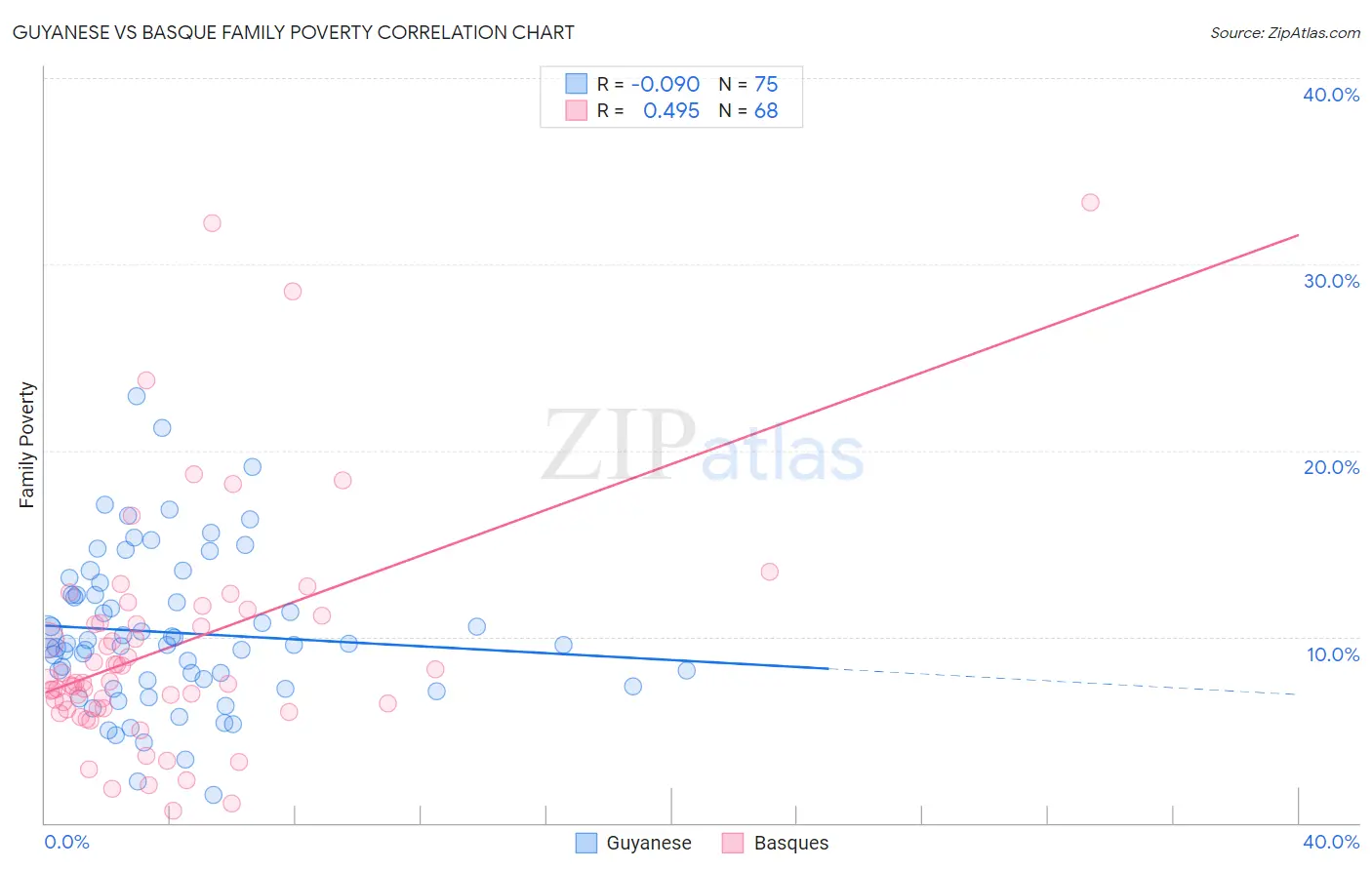 Guyanese vs Basque Family Poverty