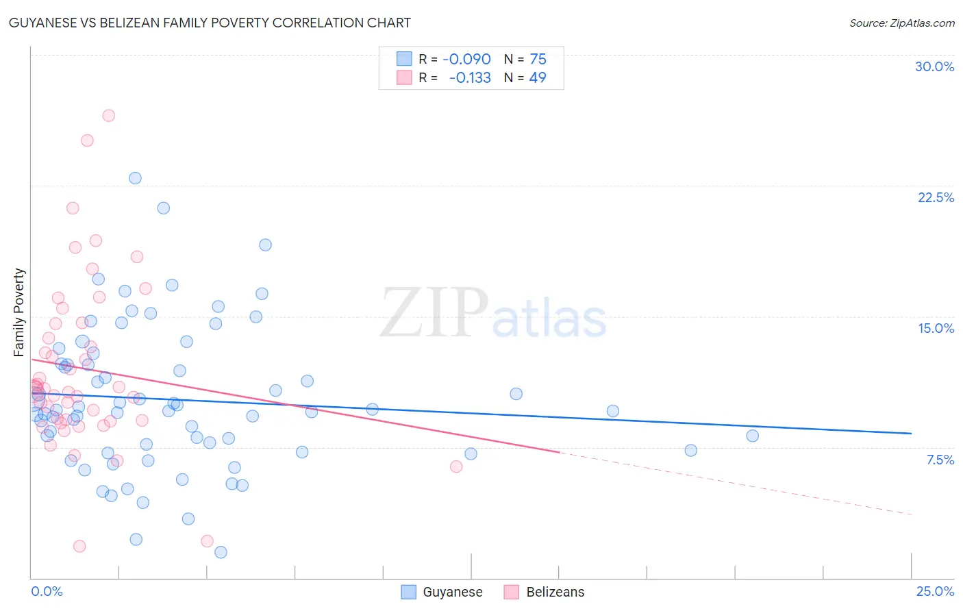 Guyanese vs Belizean Family Poverty