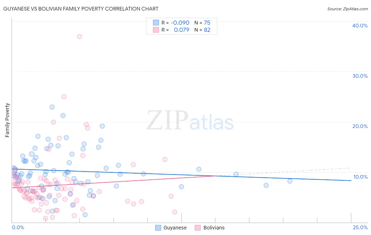 Guyanese vs Bolivian Family Poverty