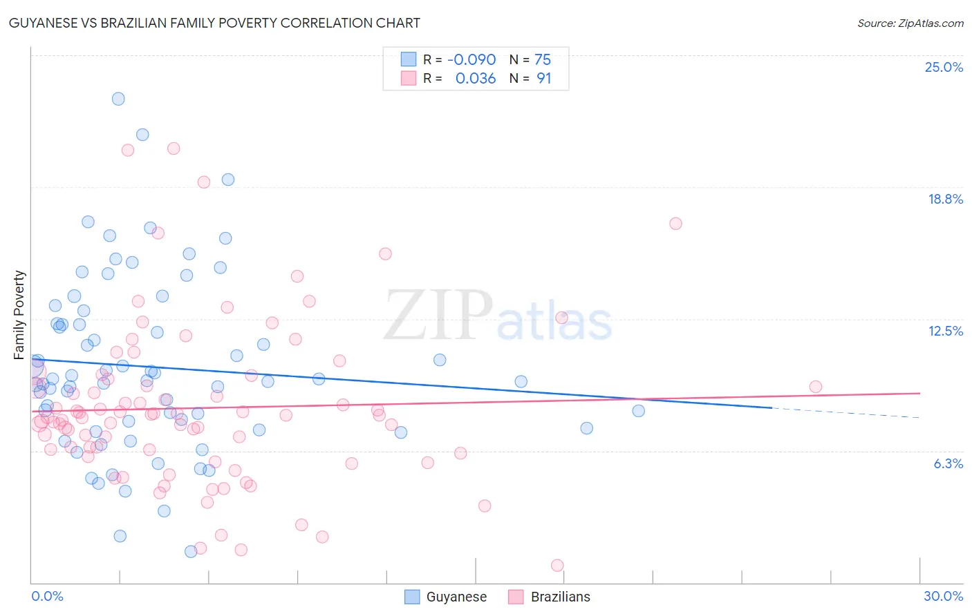Guyanese vs Brazilian Family Poverty