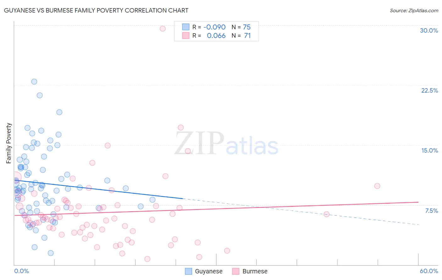 Guyanese vs Burmese Family Poverty
