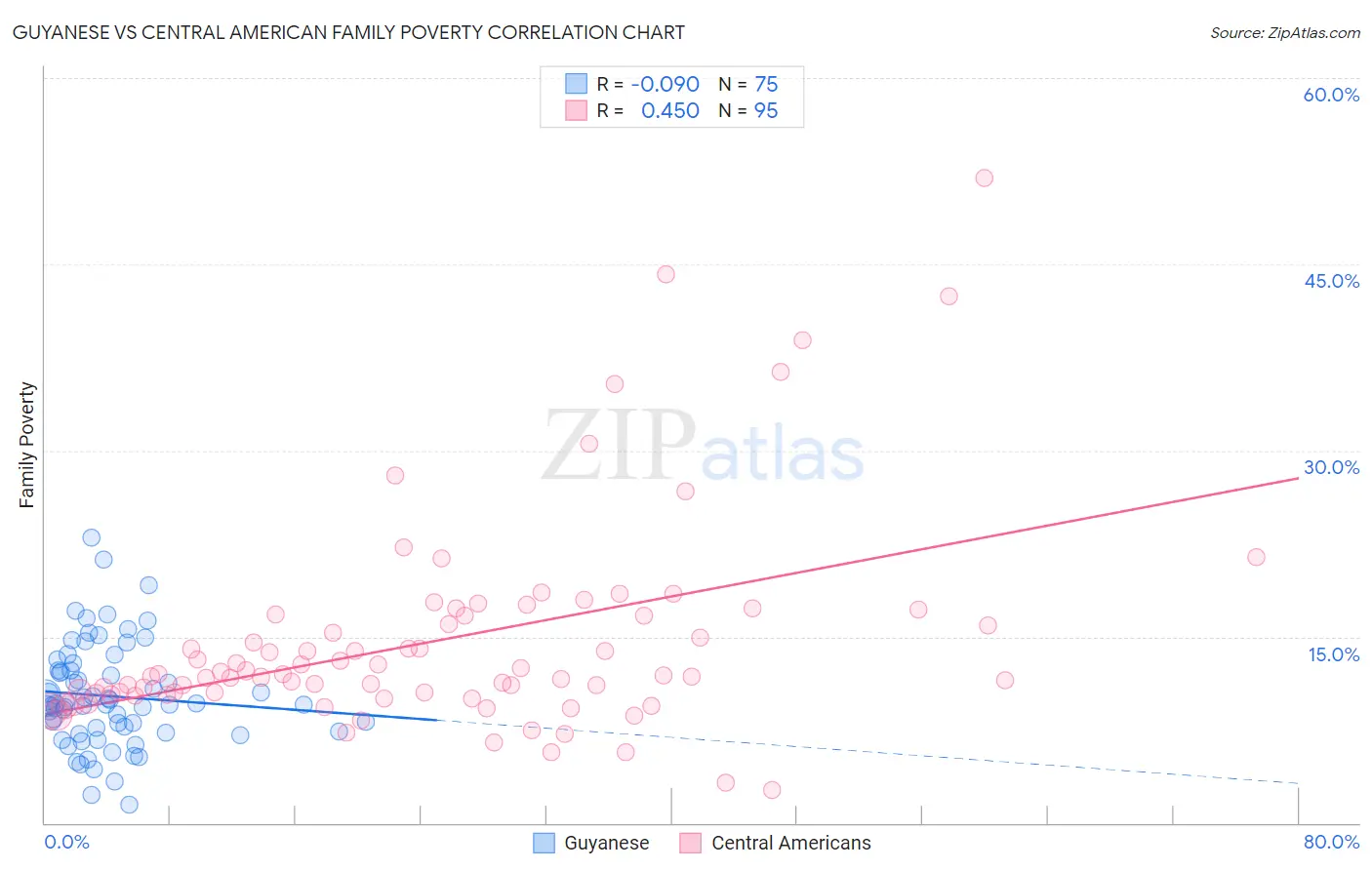 Guyanese vs Central American Family Poverty