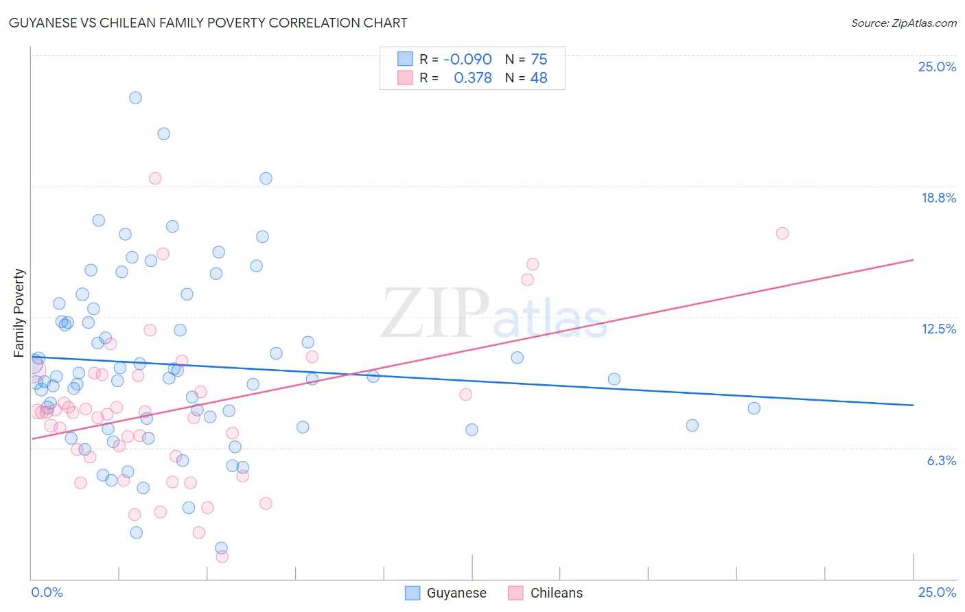 Guyanese vs Chilean Family Poverty