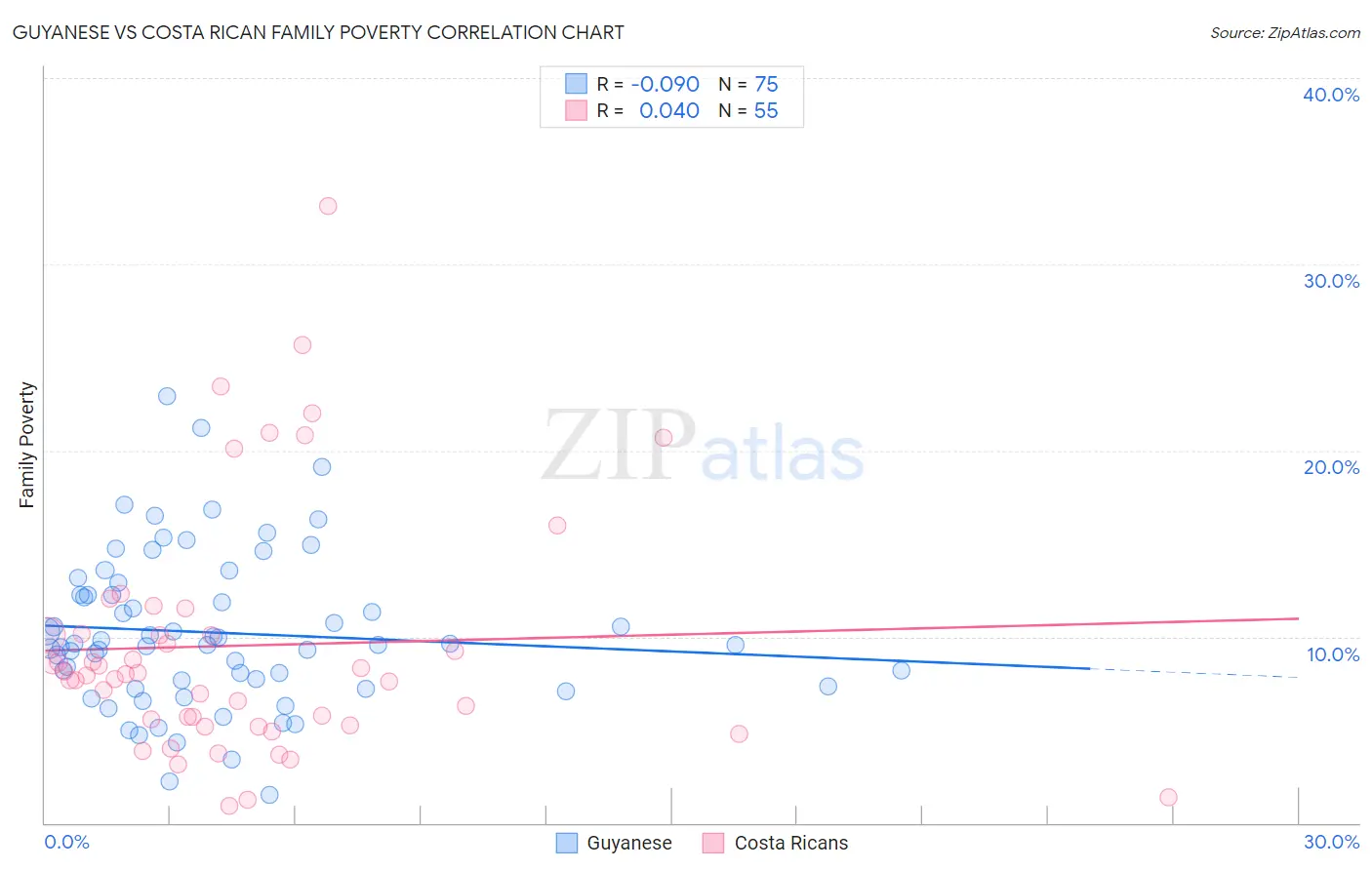 Guyanese vs Costa Rican Family Poverty