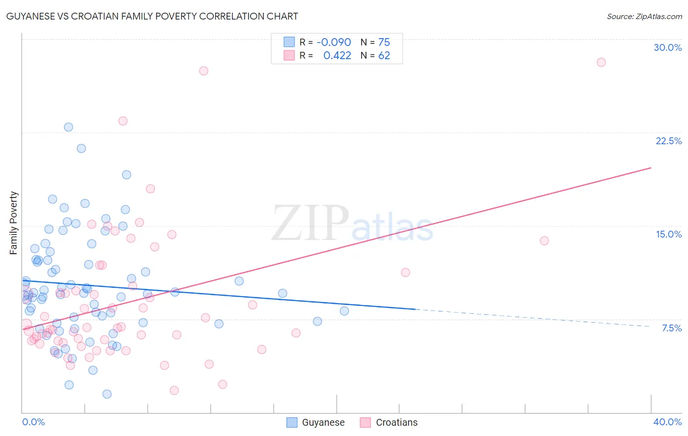 Guyanese vs Croatian Family Poverty