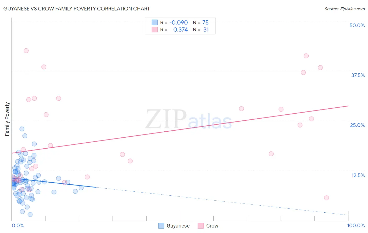 Guyanese vs Crow Family Poverty