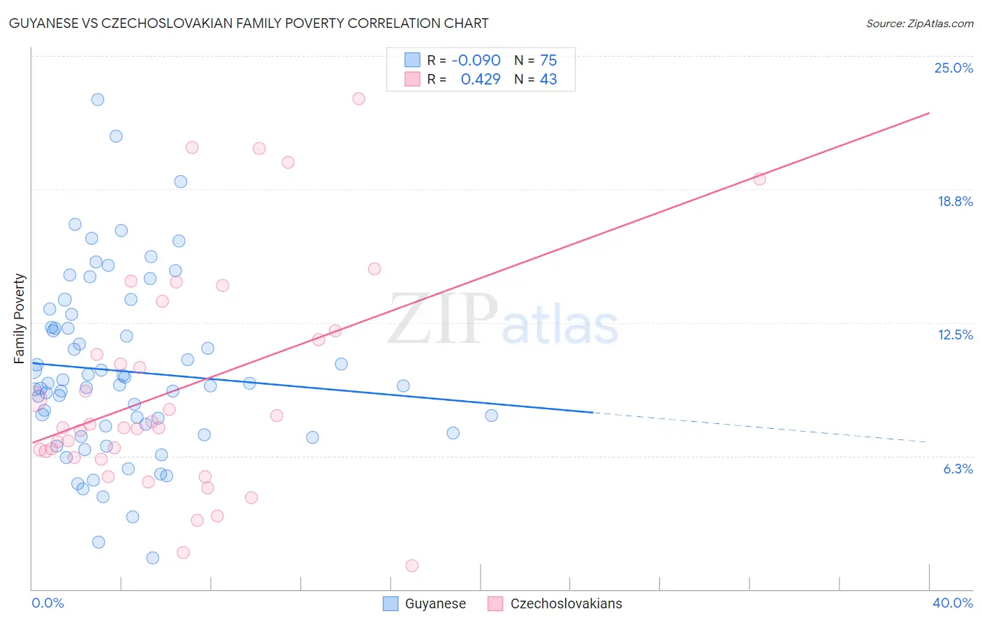 Guyanese vs Czechoslovakian Family Poverty