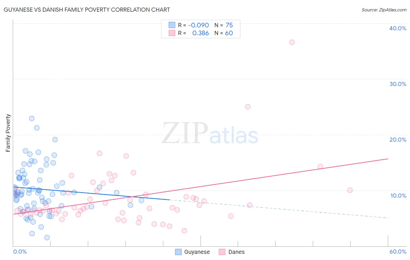 Guyanese vs Danish Family Poverty
