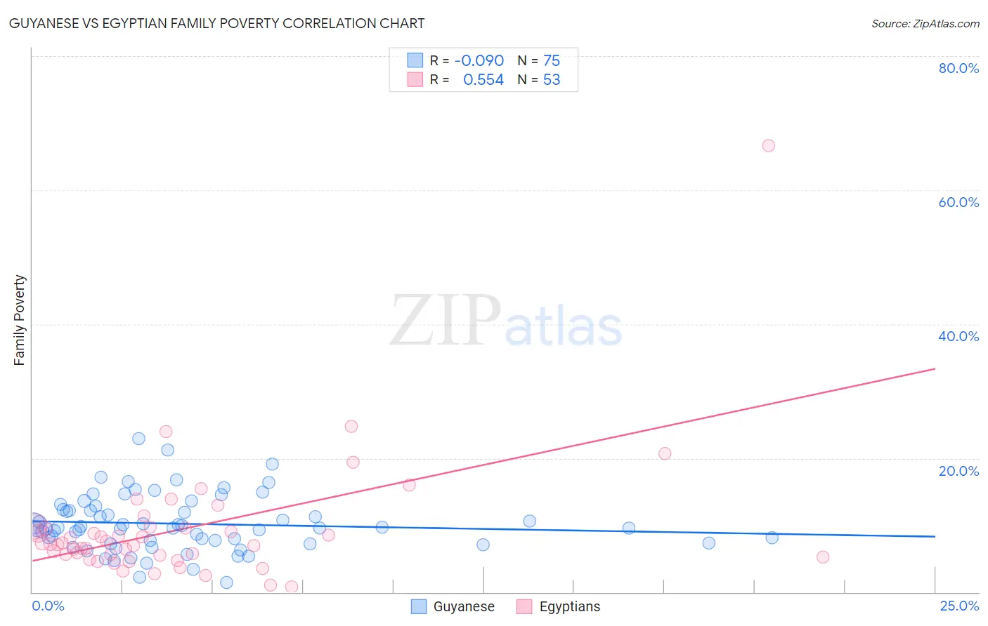 Guyanese vs Egyptian Family Poverty