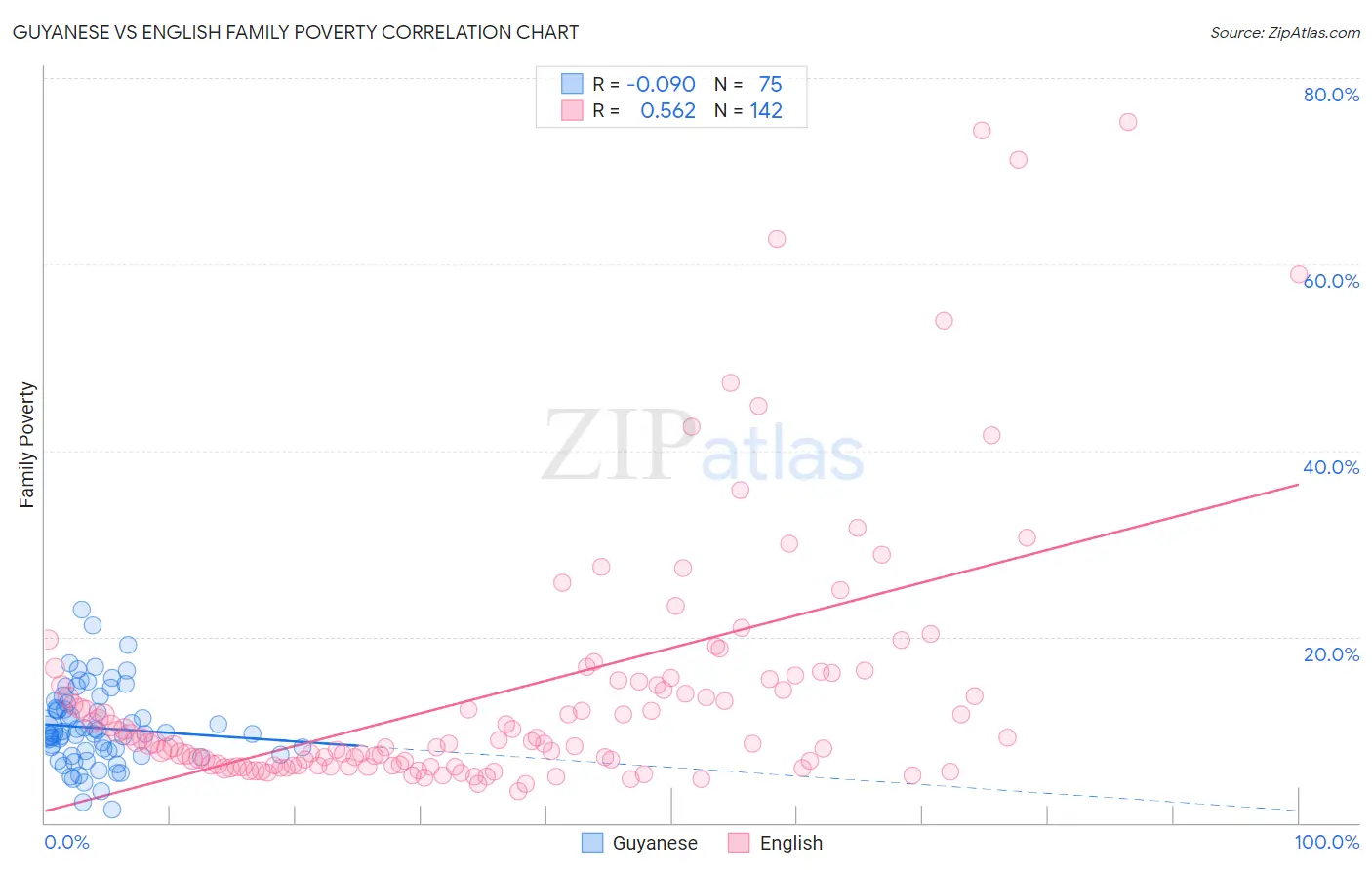 Guyanese vs English Family Poverty