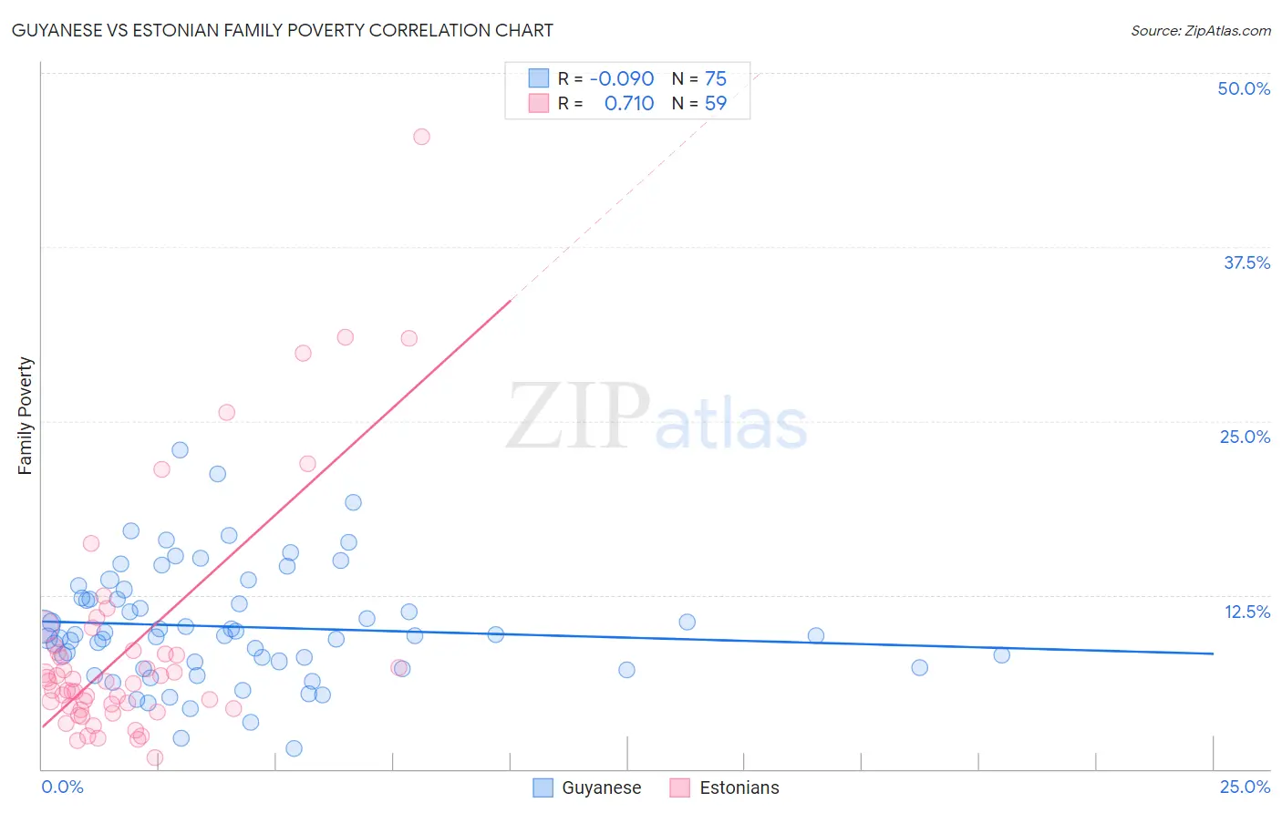 Guyanese vs Estonian Family Poverty