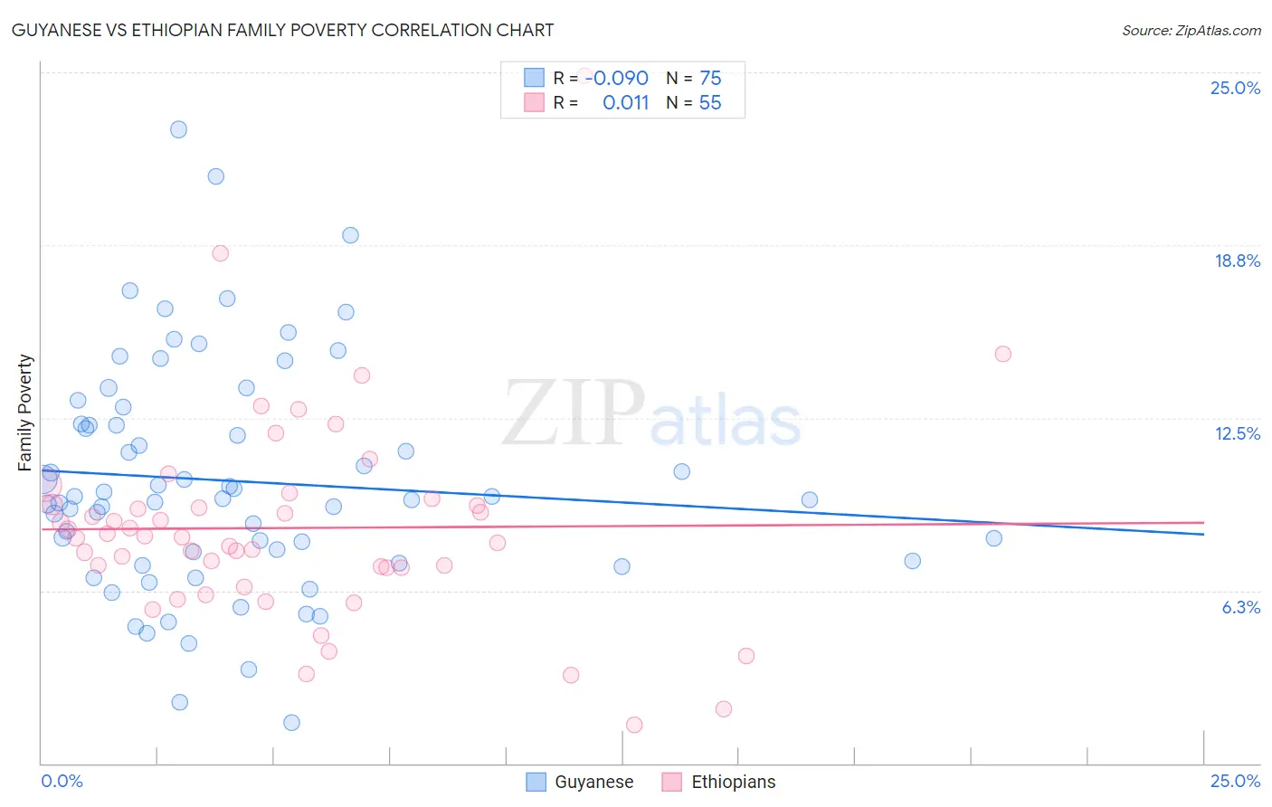 Guyanese vs Ethiopian Family Poverty