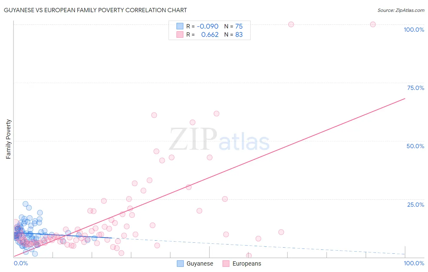 Guyanese vs European Family Poverty