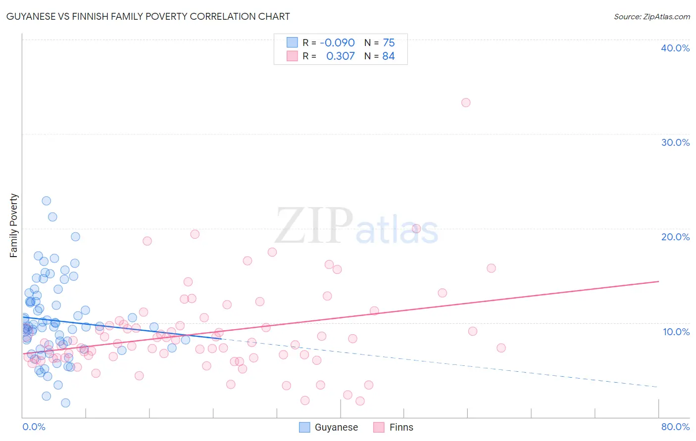 Guyanese vs Finnish Family Poverty