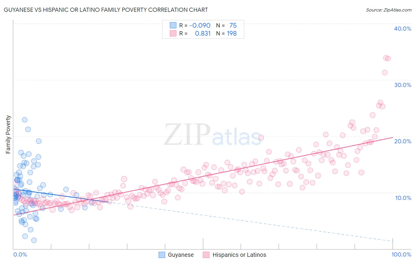 Guyanese vs Hispanic or Latino Family Poverty