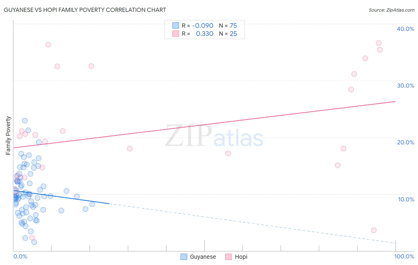 Guyanese vs Hopi Family Poverty