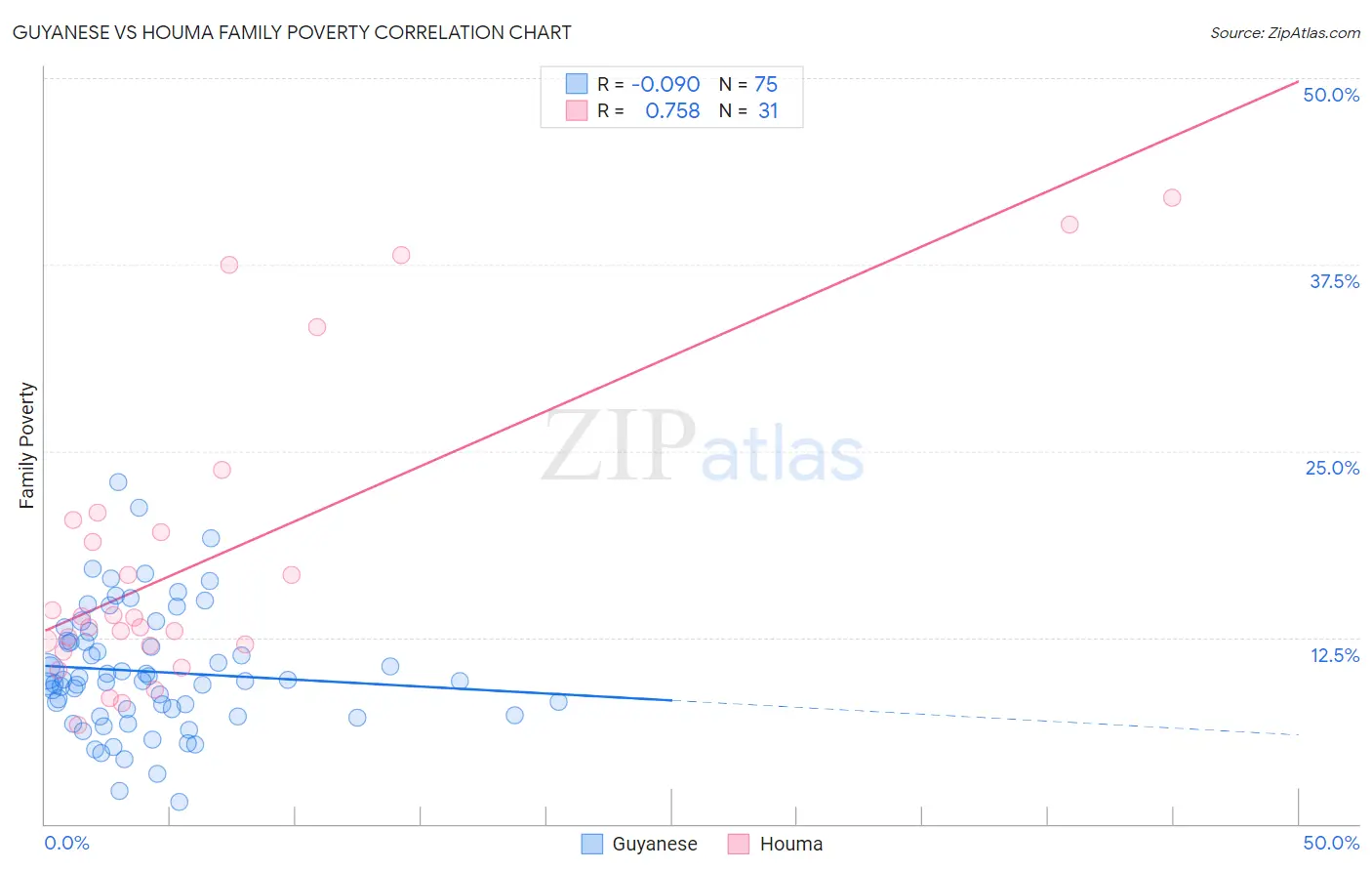 Guyanese vs Houma Family Poverty