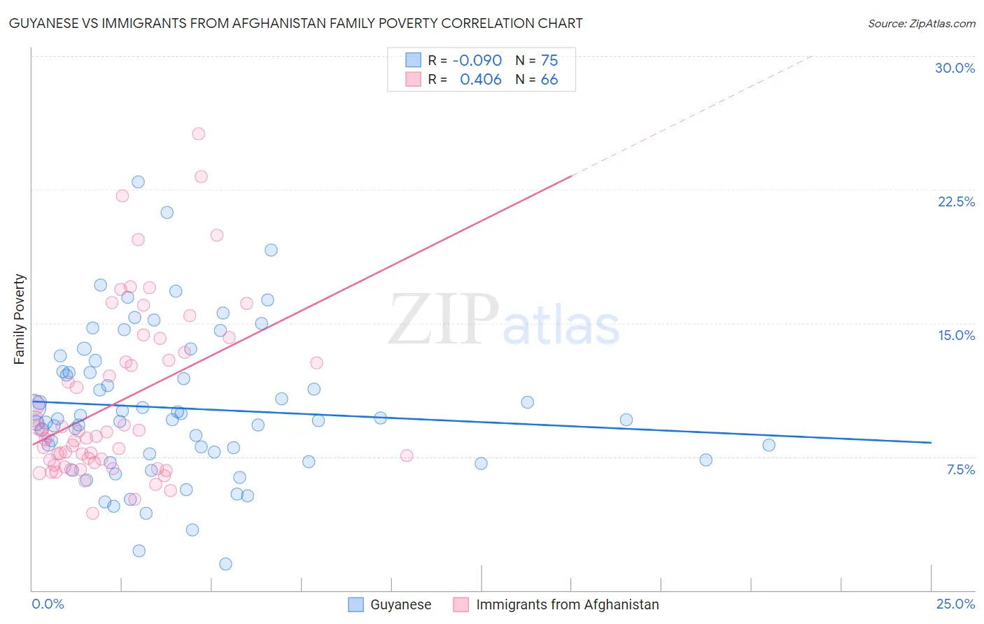 Guyanese vs Immigrants from Afghanistan Family Poverty