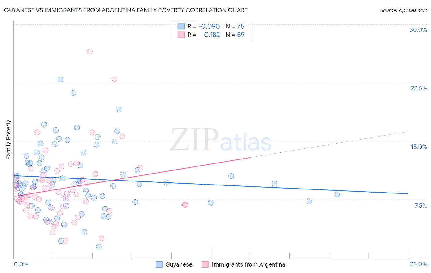 Guyanese vs Immigrants from Argentina Family Poverty