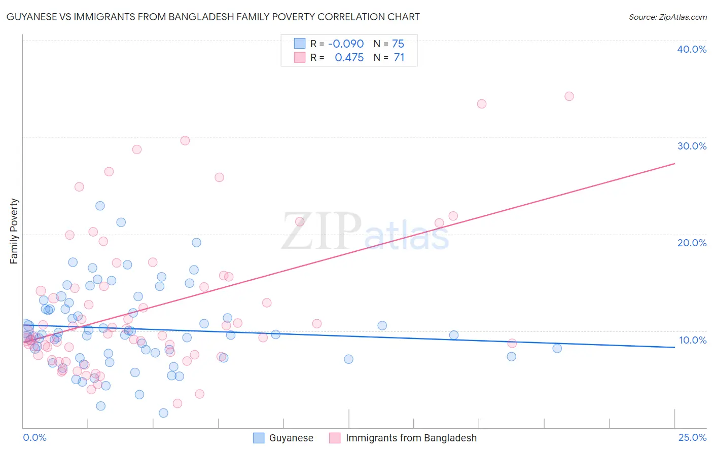 Guyanese vs Immigrants from Bangladesh Family Poverty
