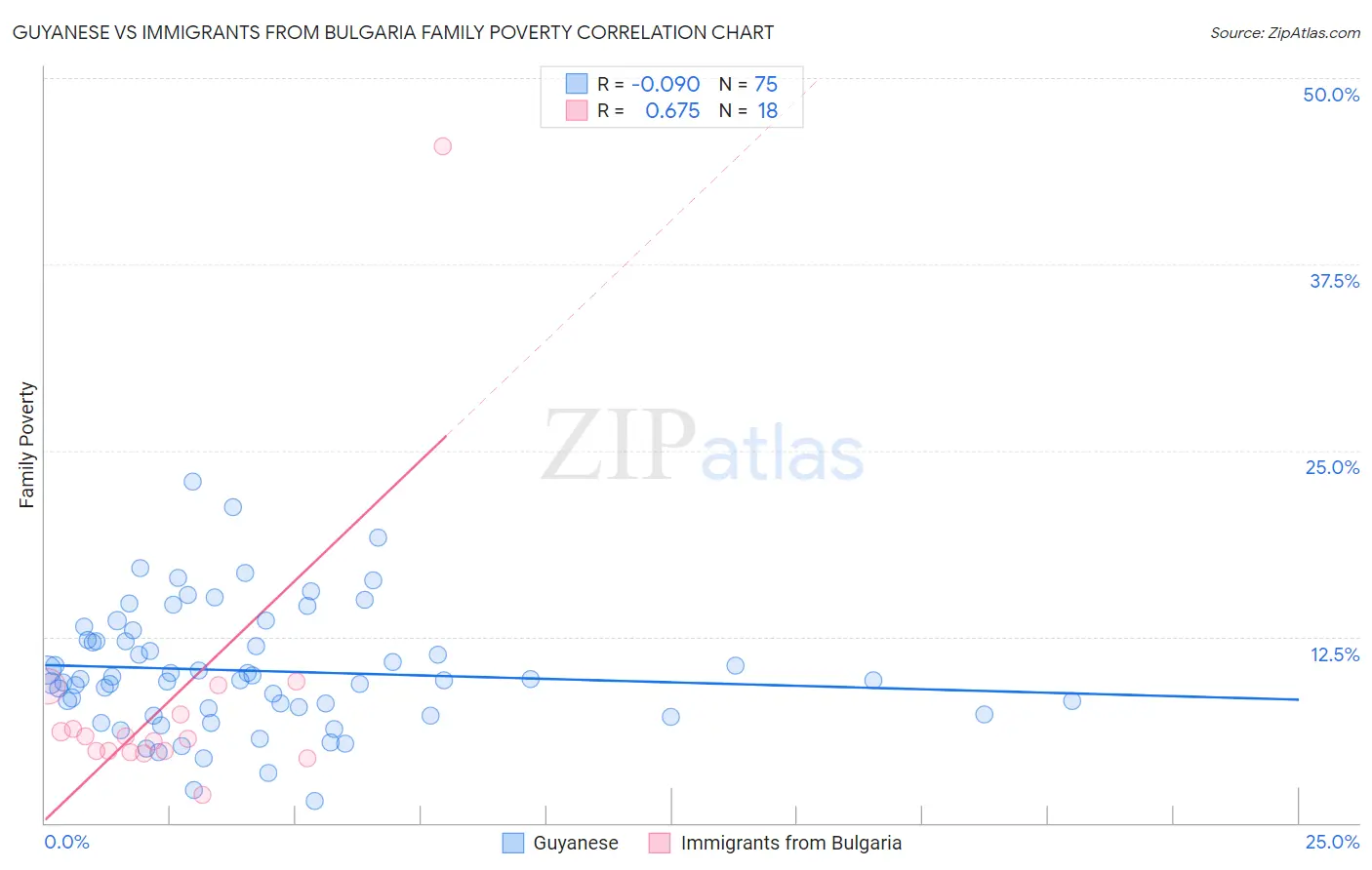 Guyanese vs Immigrants from Bulgaria Family Poverty