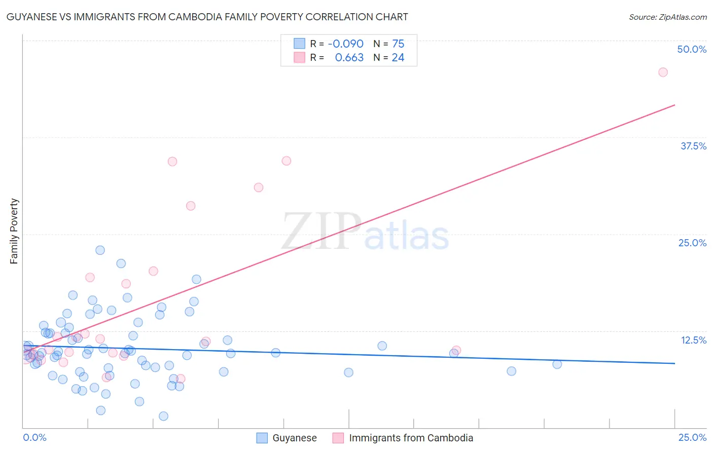 Guyanese vs Immigrants from Cambodia Family Poverty