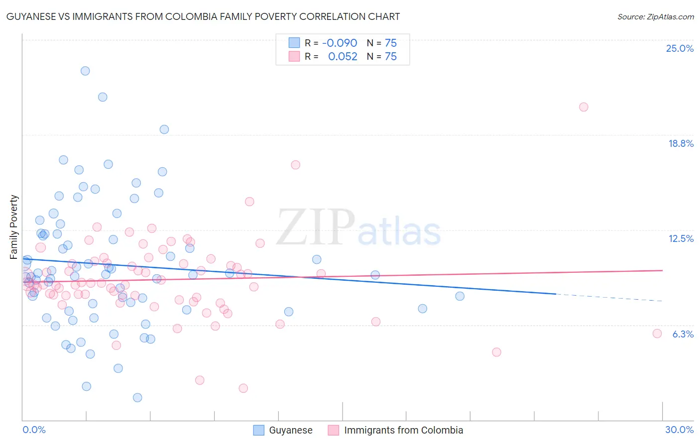 Guyanese vs Immigrants from Colombia Family Poverty