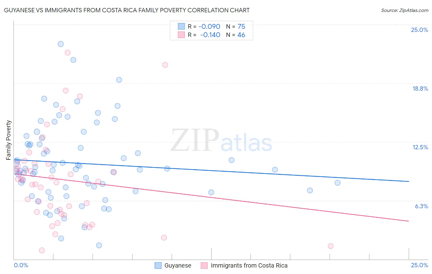 Guyanese vs Immigrants from Costa Rica Family Poverty