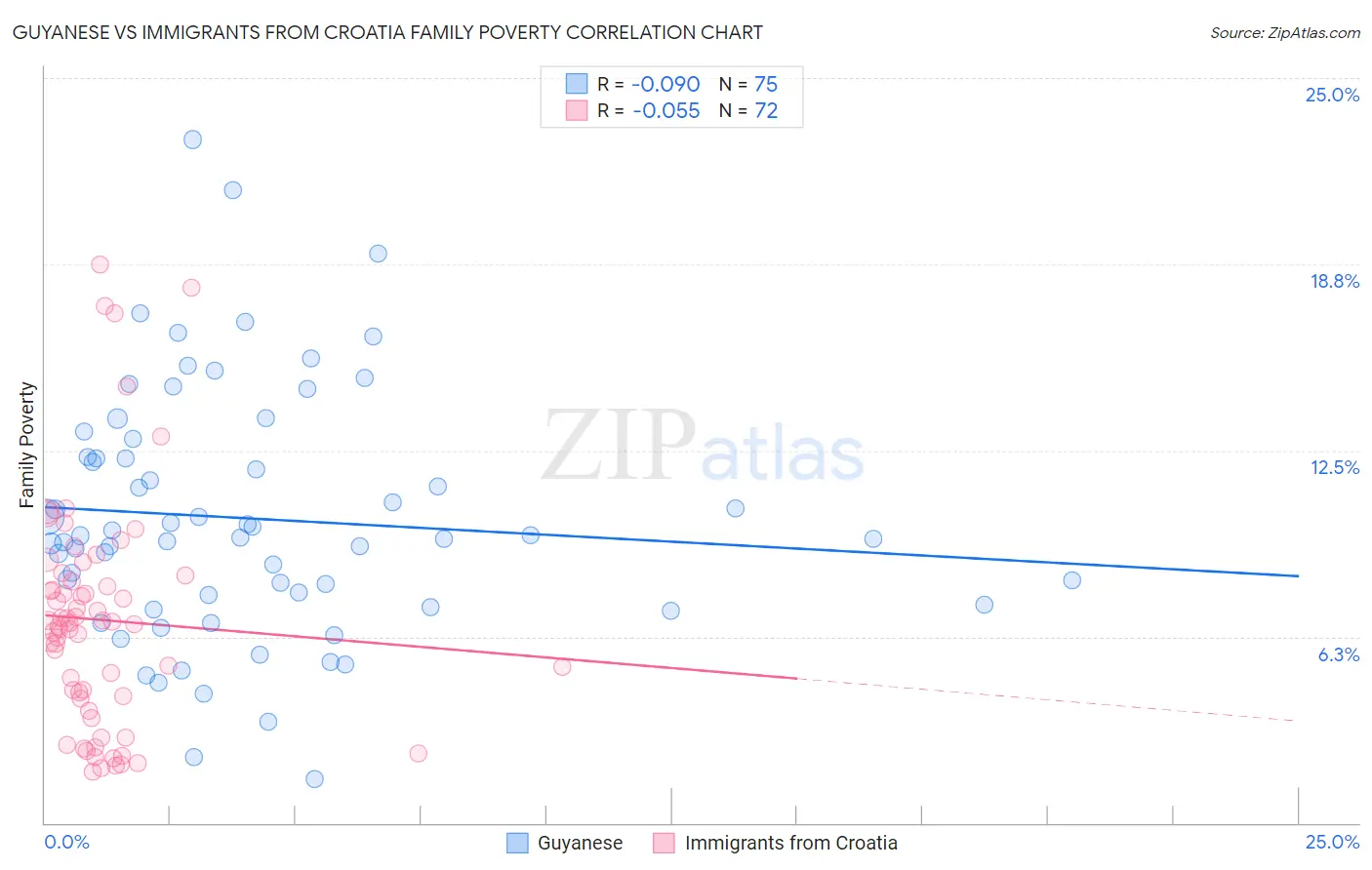 Guyanese vs Immigrants from Croatia Family Poverty