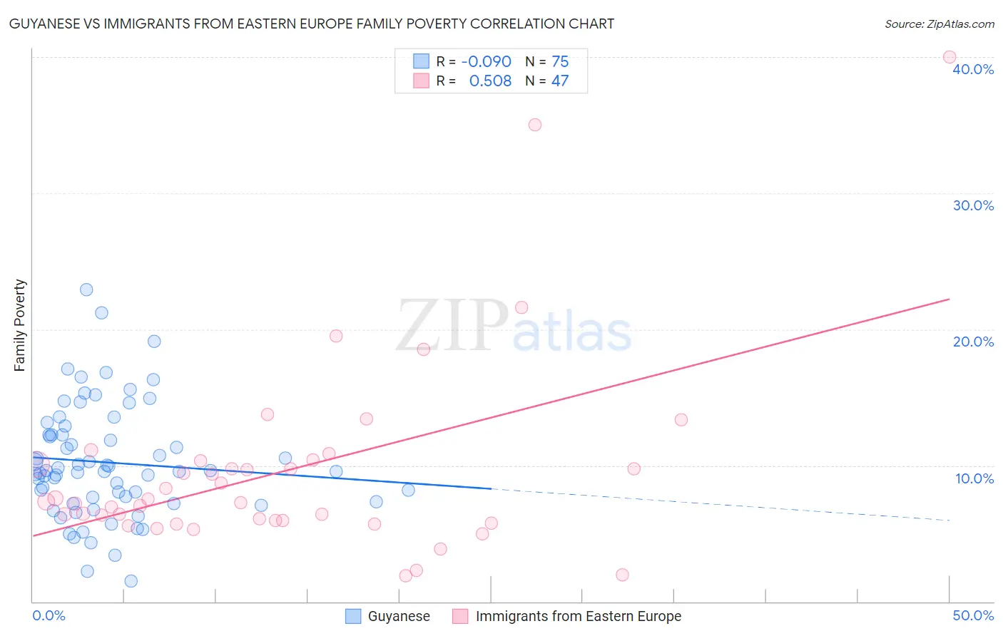 Guyanese vs Immigrants from Eastern Europe Family Poverty