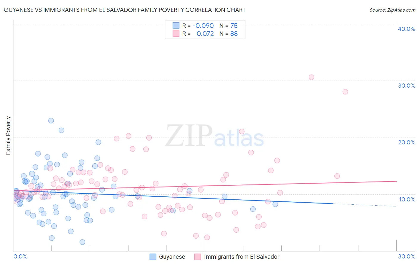 Guyanese vs Immigrants from El Salvador Family Poverty