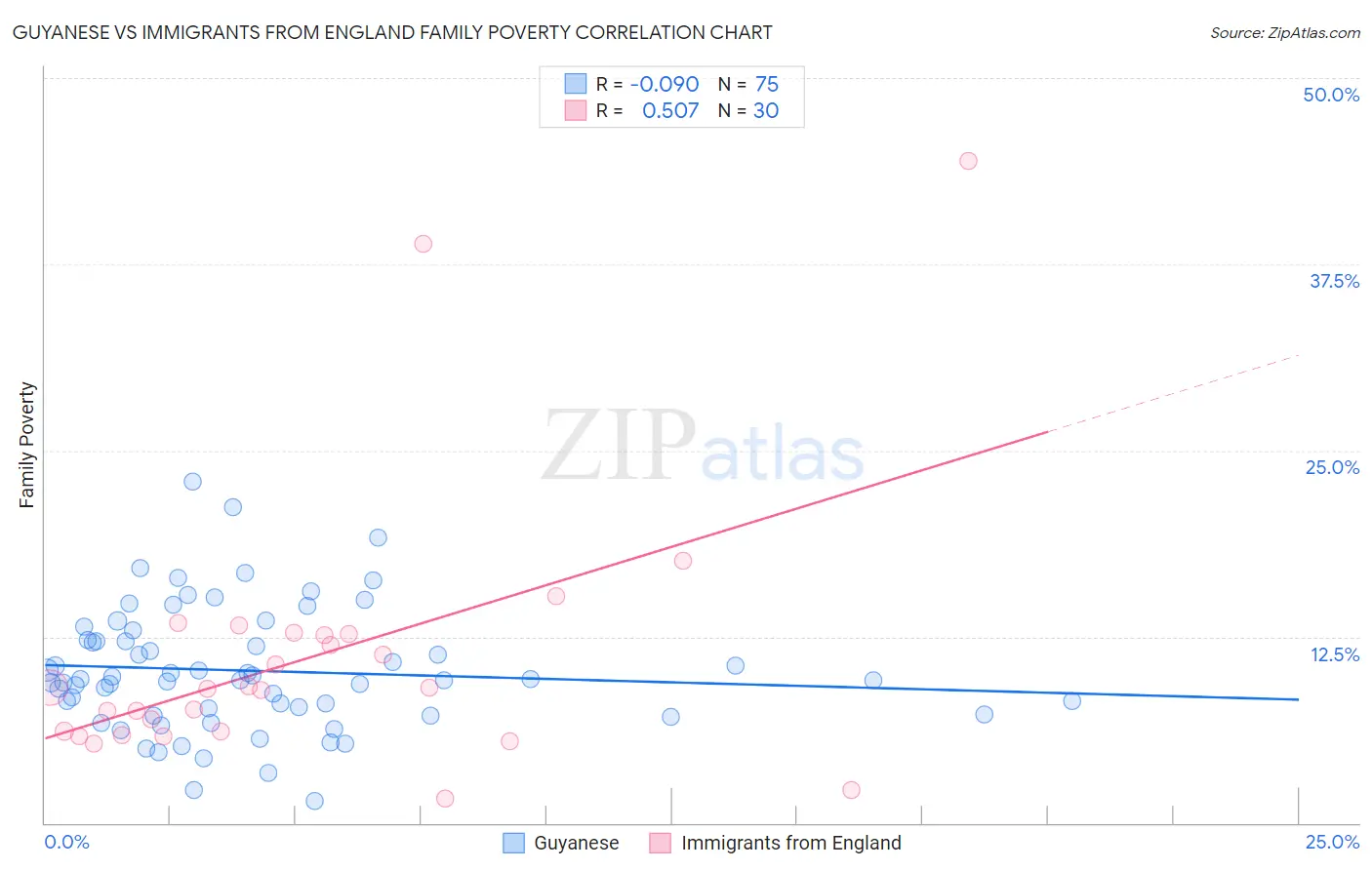 Guyanese vs Immigrants from England Family Poverty
