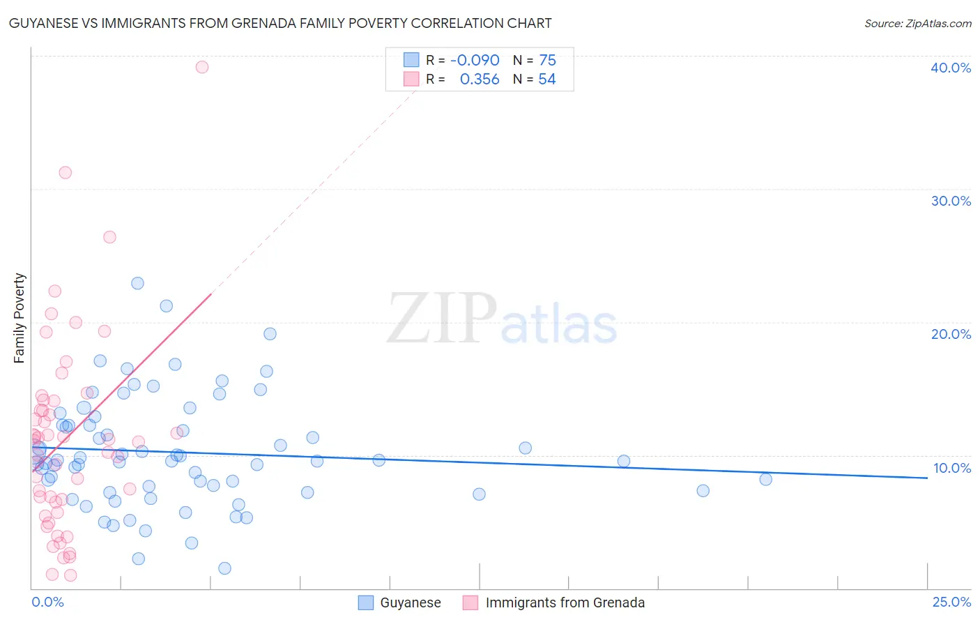 Guyanese vs Immigrants from Grenada Family Poverty