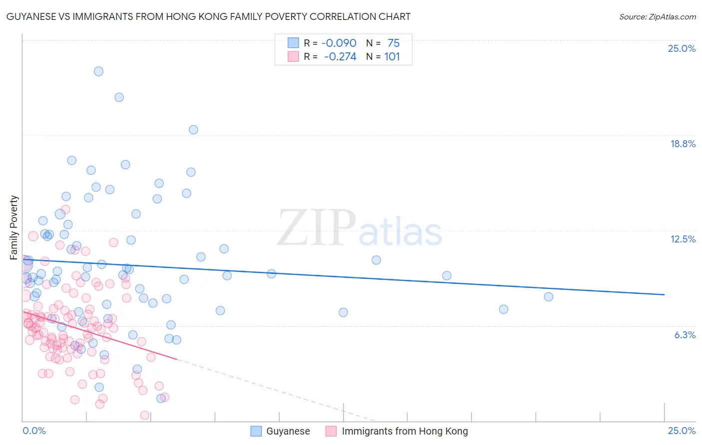 Guyanese vs Immigrants from Hong Kong Family Poverty
