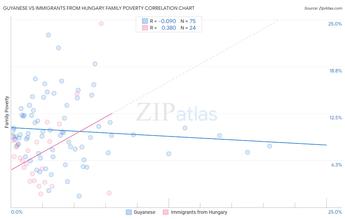 Guyanese vs Immigrants from Hungary Family Poverty