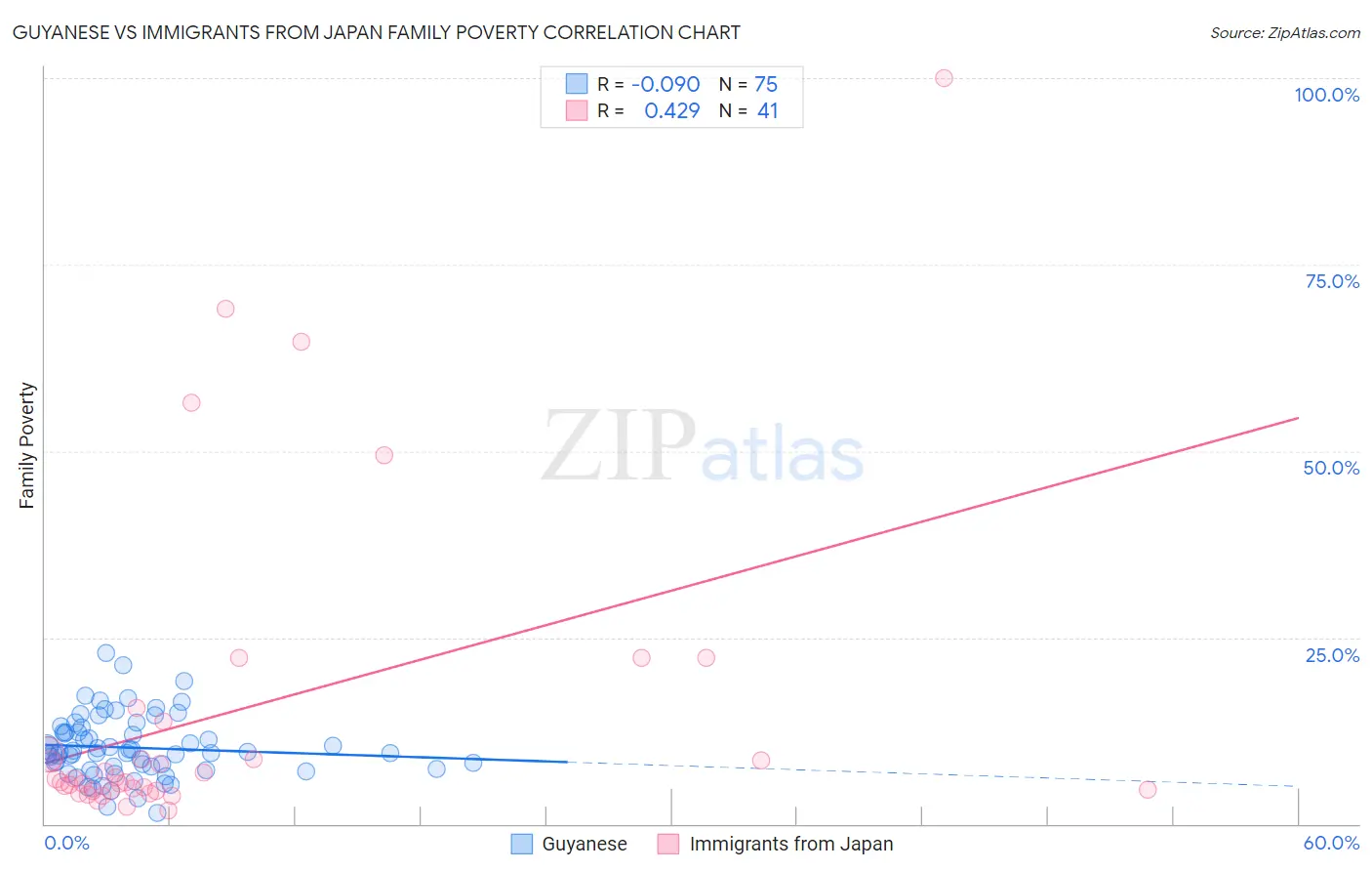 Guyanese vs Immigrants from Japan Family Poverty