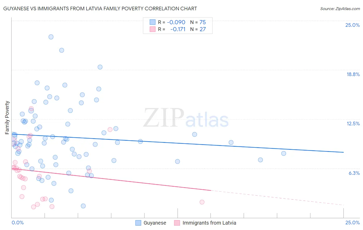 Guyanese vs Immigrants from Latvia Family Poverty