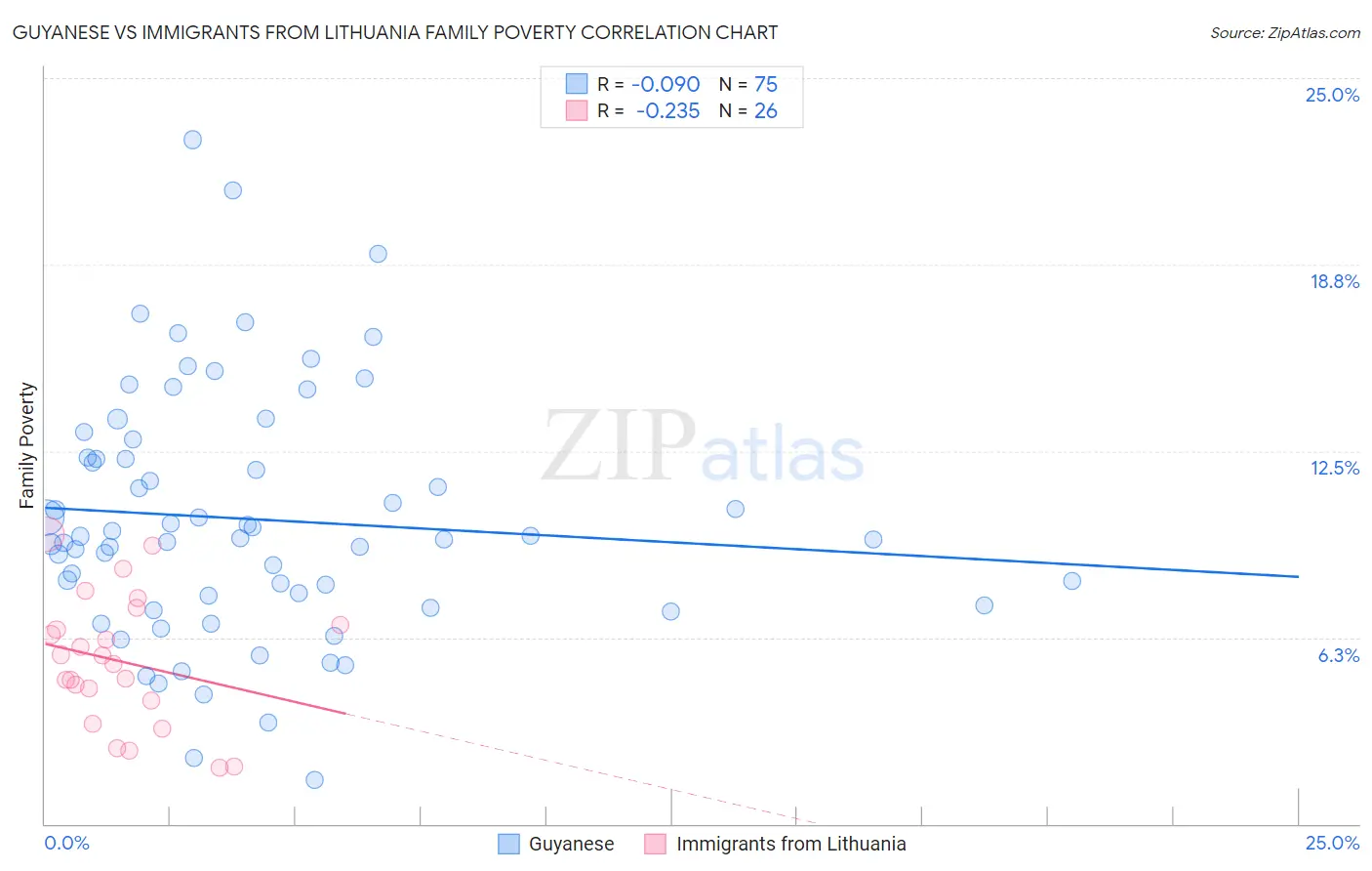 Guyanese vs Immigrants from Lithuania Family Poverty
