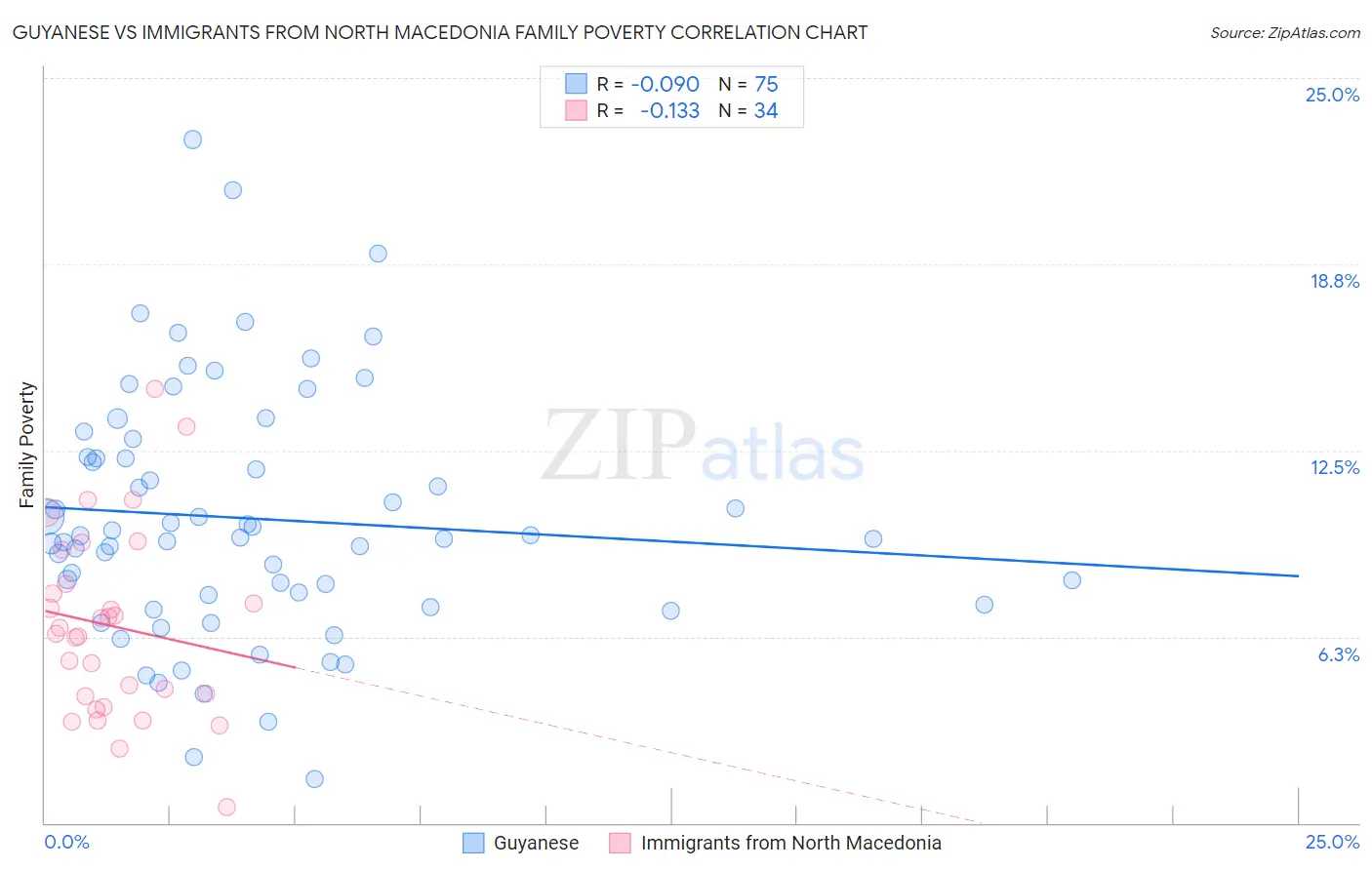 Guyanese vs Immigrants from North Macedonia Family Poverty