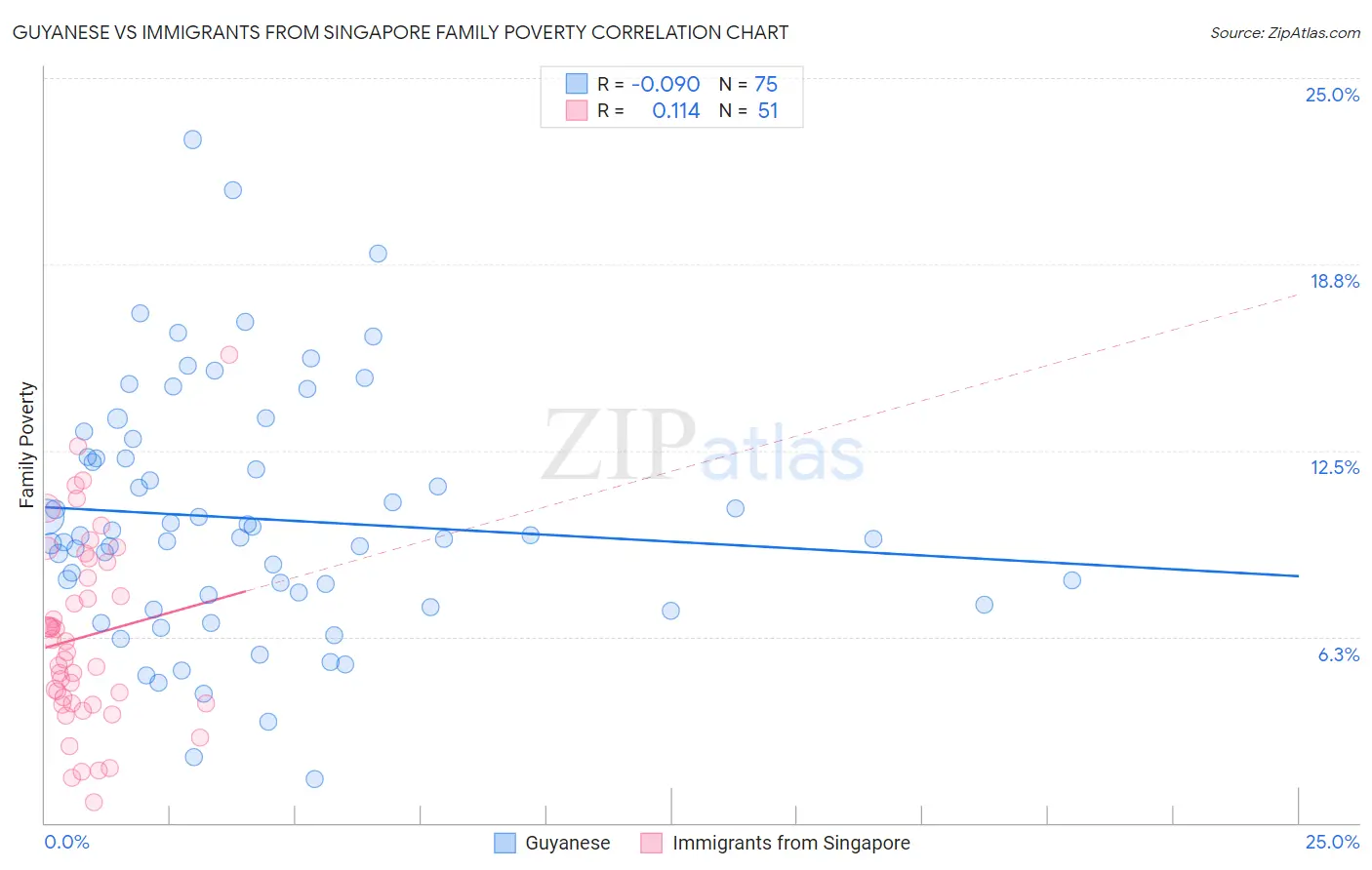 Guyanese vs Immigrants from Singapore Family Poverty