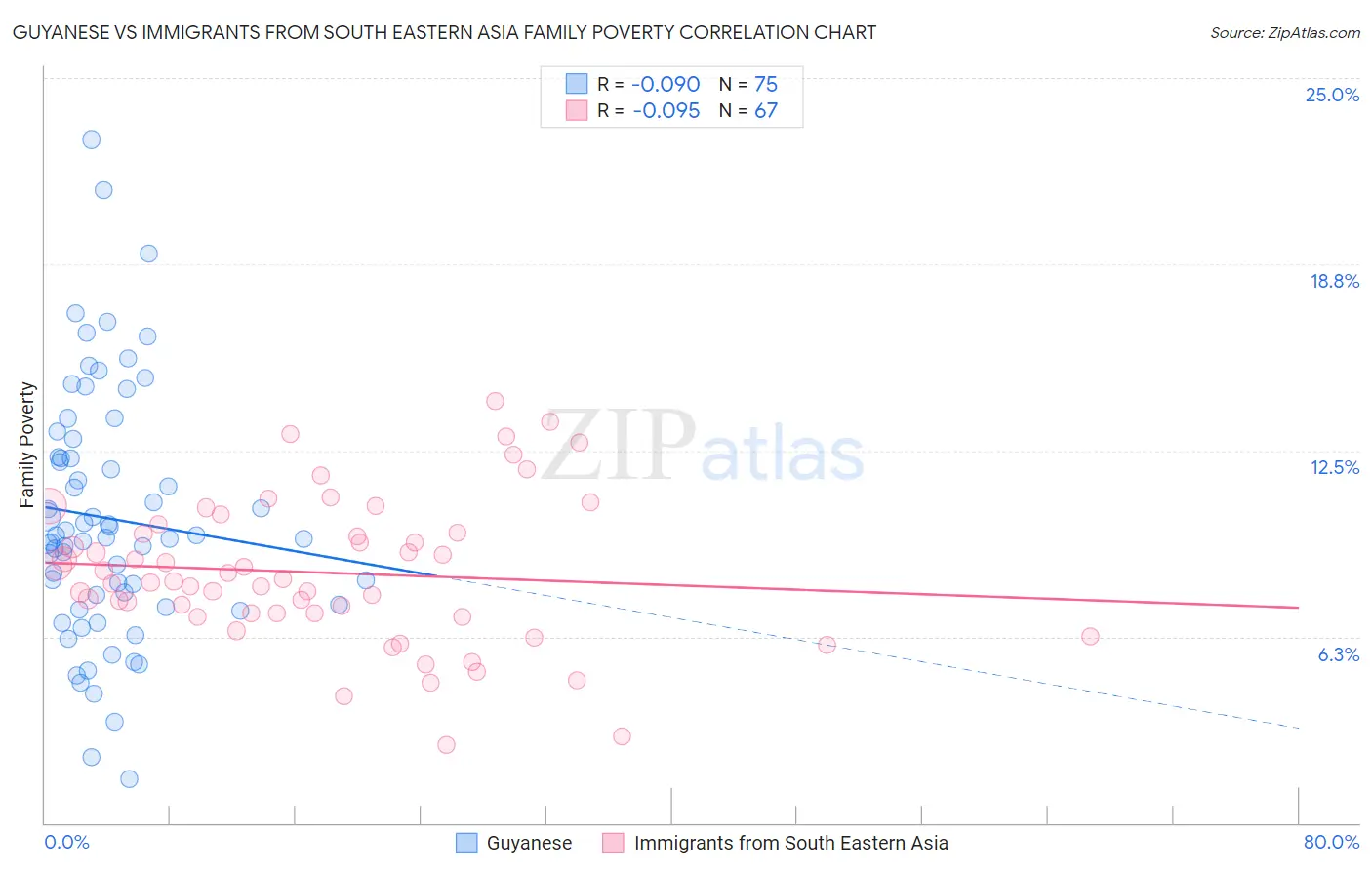 Guyanese vs Immigrants from South Eastern Asia Family Poverty