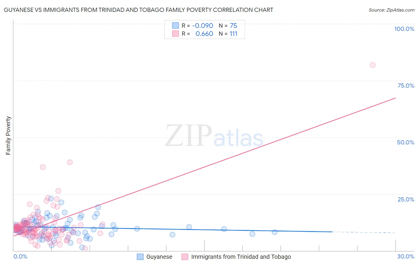 Guyanese vs Immigrants from Trinidad and Tobago Family Poverty